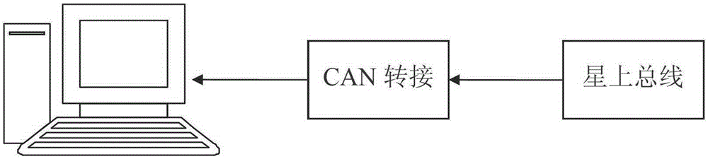 A monitoring system of can bus on the star based on single-chip microcomputer