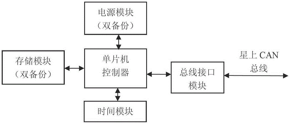 A monitoring system of can bus on the star based on single-chip microcomputer