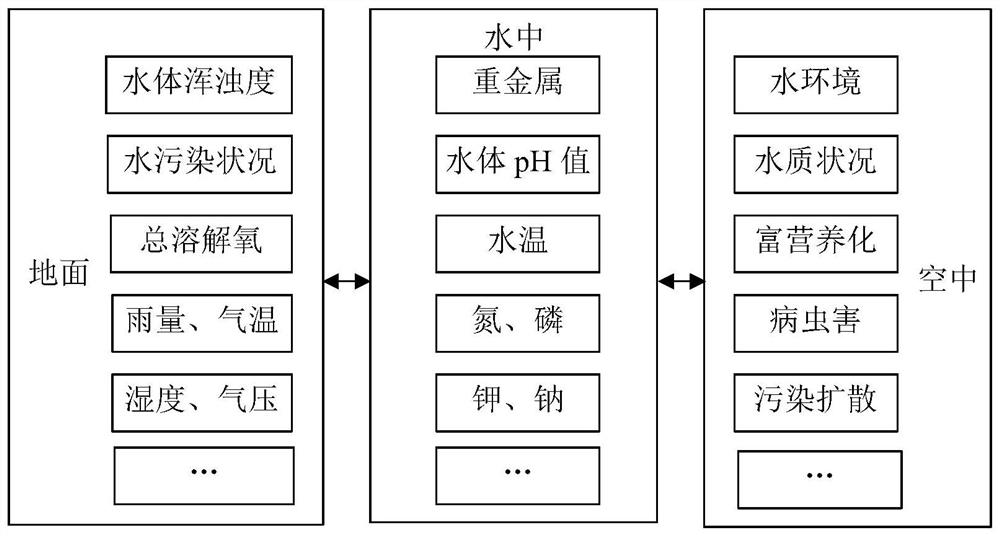 Land-sea-air integrated intelligent sewage monitoring system and method