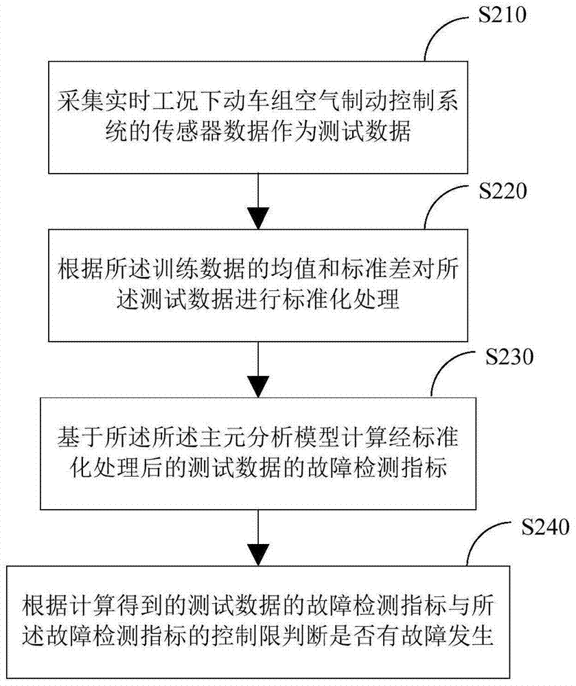 Method and system for sensor fault diagnosis of EMU air brake control system