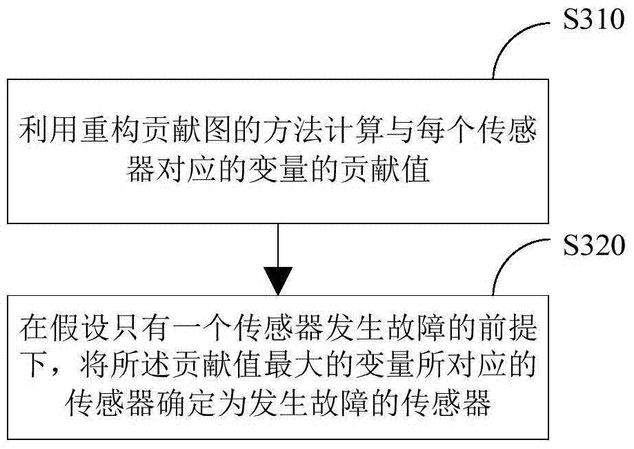 Method and system for sensor fault diagnosis of EMU air brake control system