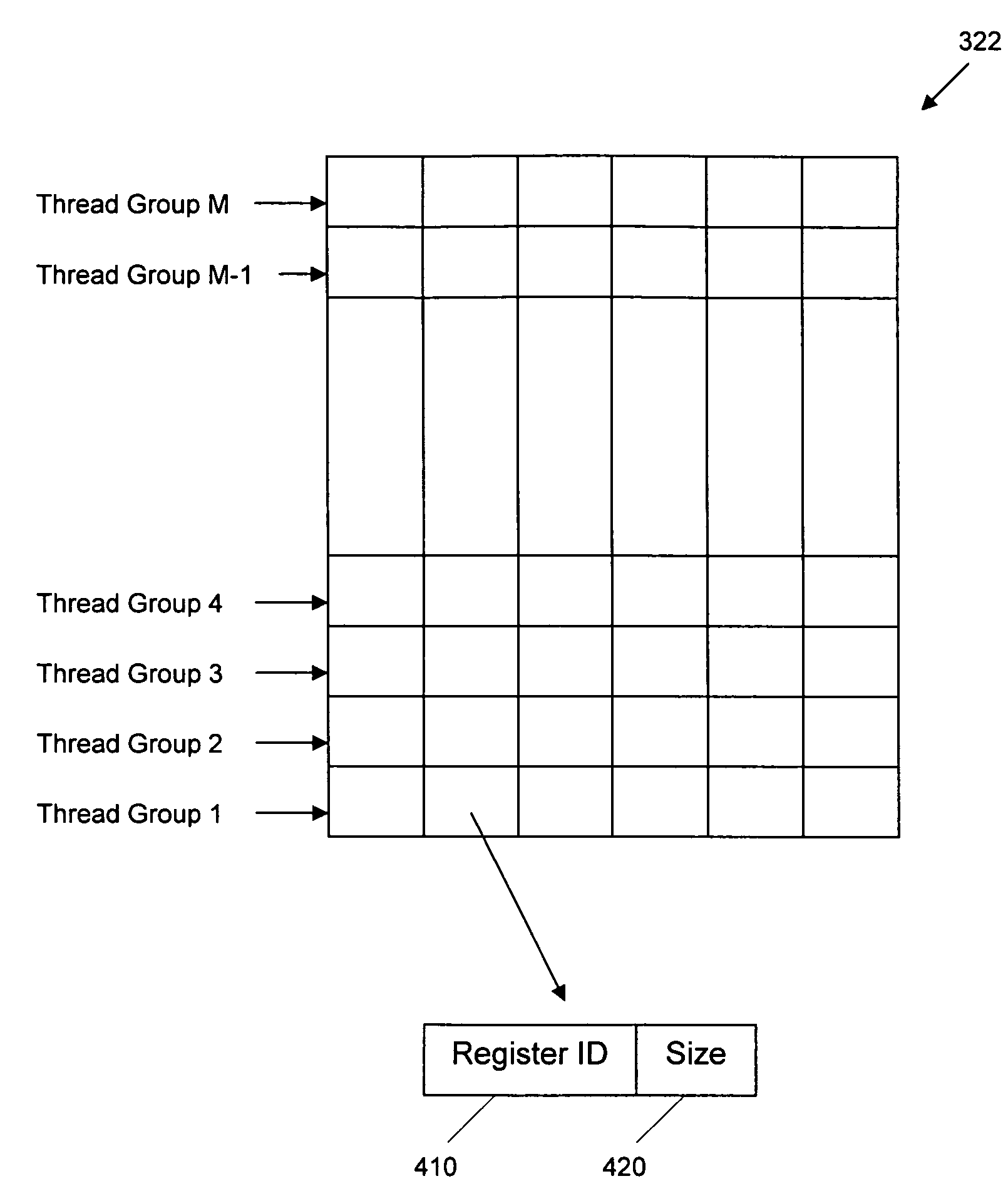 Tracking register usage during multithreaded processing using a scoreboard having separate memory regions and storing sequential register size indicators