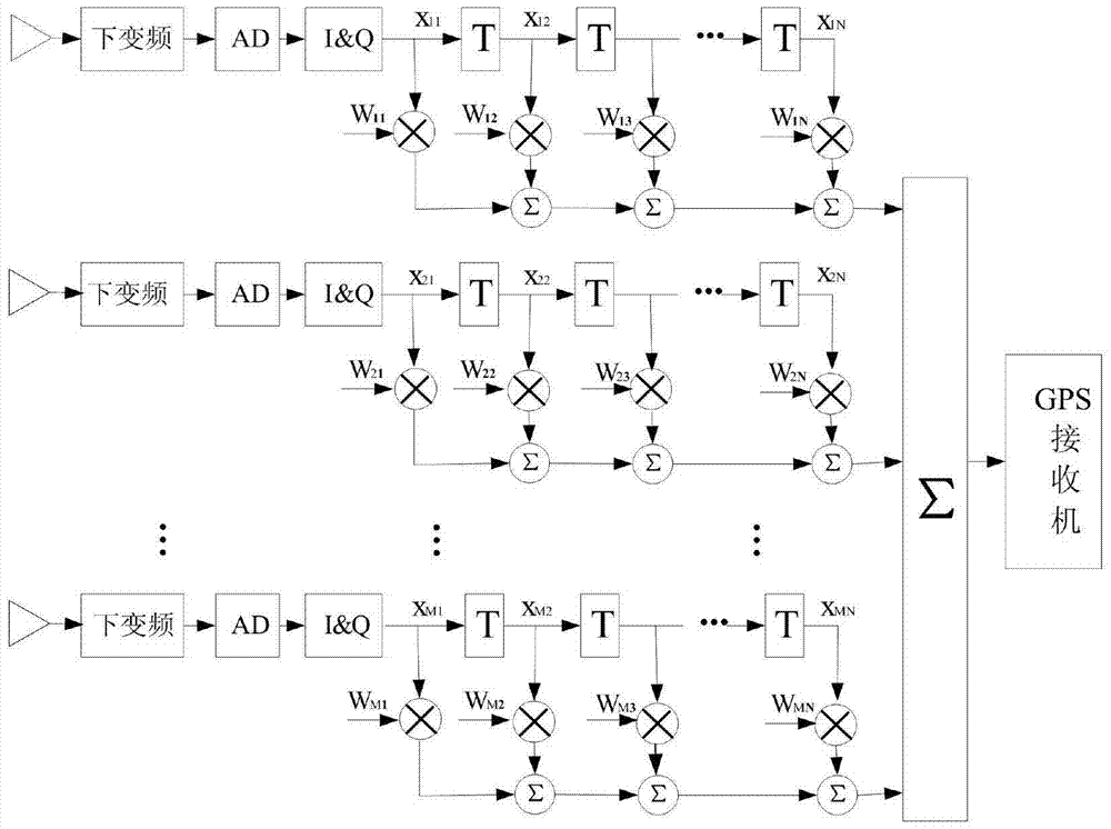 A hybrid satellite navigation anti-jamming method and device