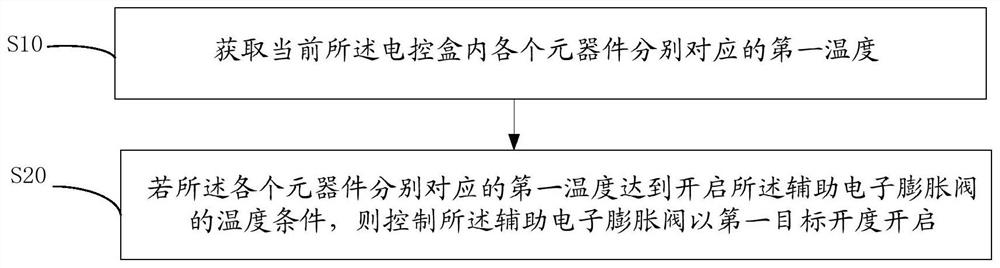 Air conditioner control method, control device, air conditioner, and storage medium