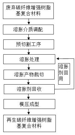 Swelling dissociation recovery method for waste carbon fiber reinforced resin-based composite material