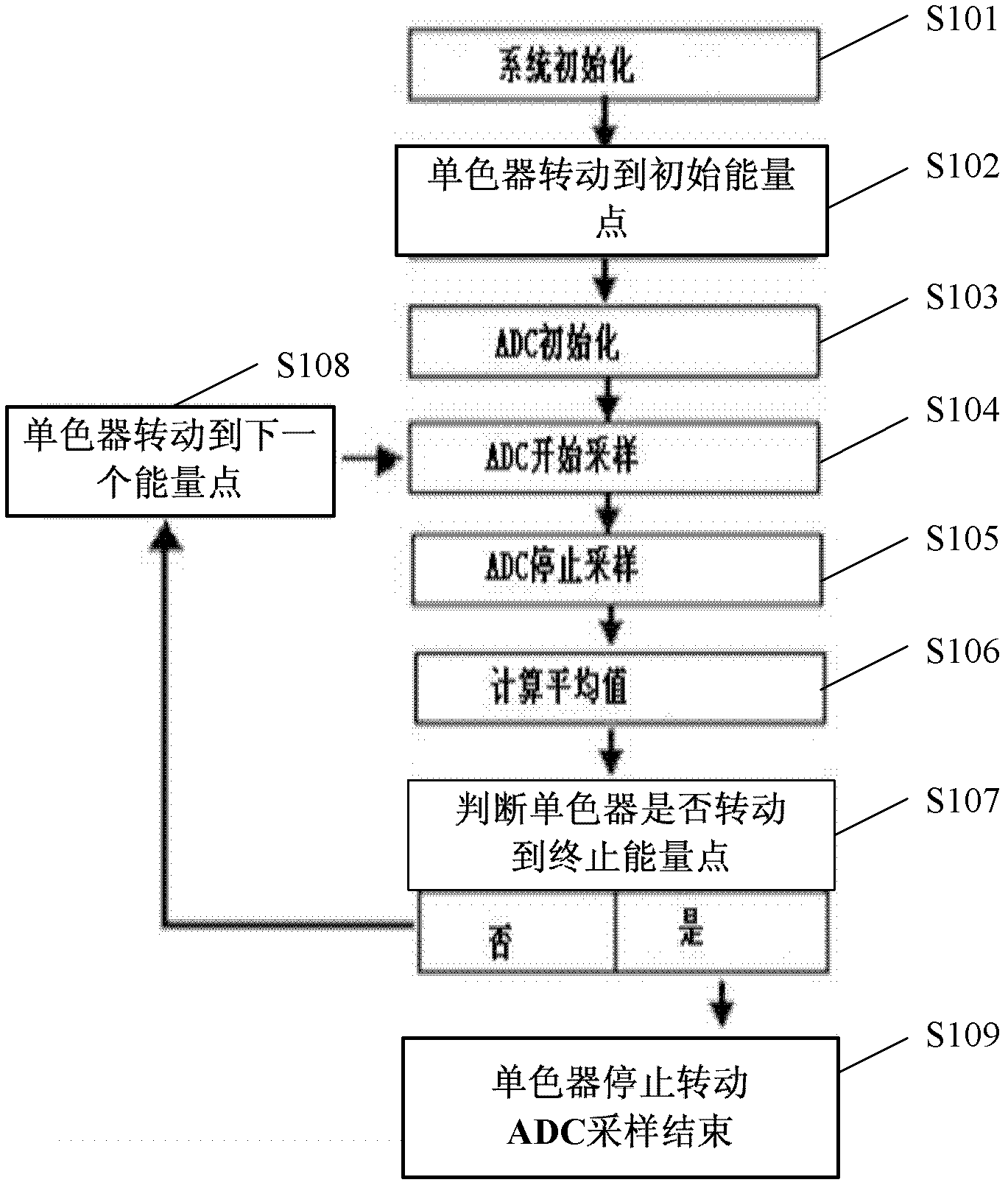 Data collection method based on monochromator quick-scanning control system