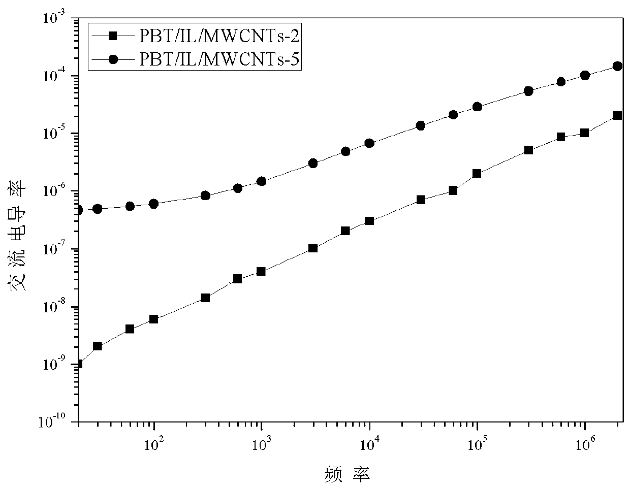 A kind of epoxy-based ionic liquid/multi-walled carbon nanotube/polymer composite material and preparation method thereof