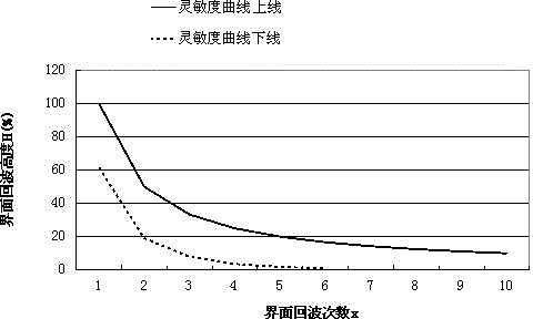 A Method for Ultrasonic Detection of Bonding State of Steel Tube Concrete