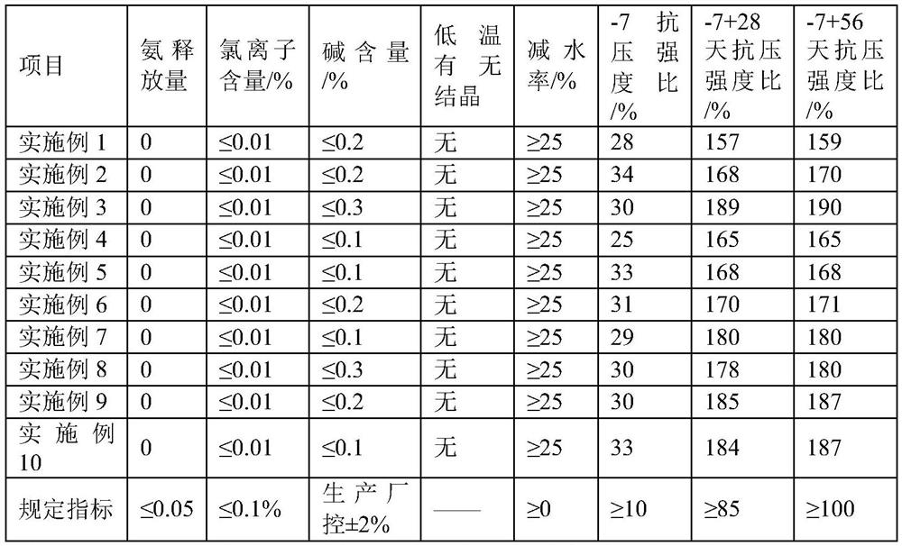 A kind of concrete antifreeze and preparation method thereof