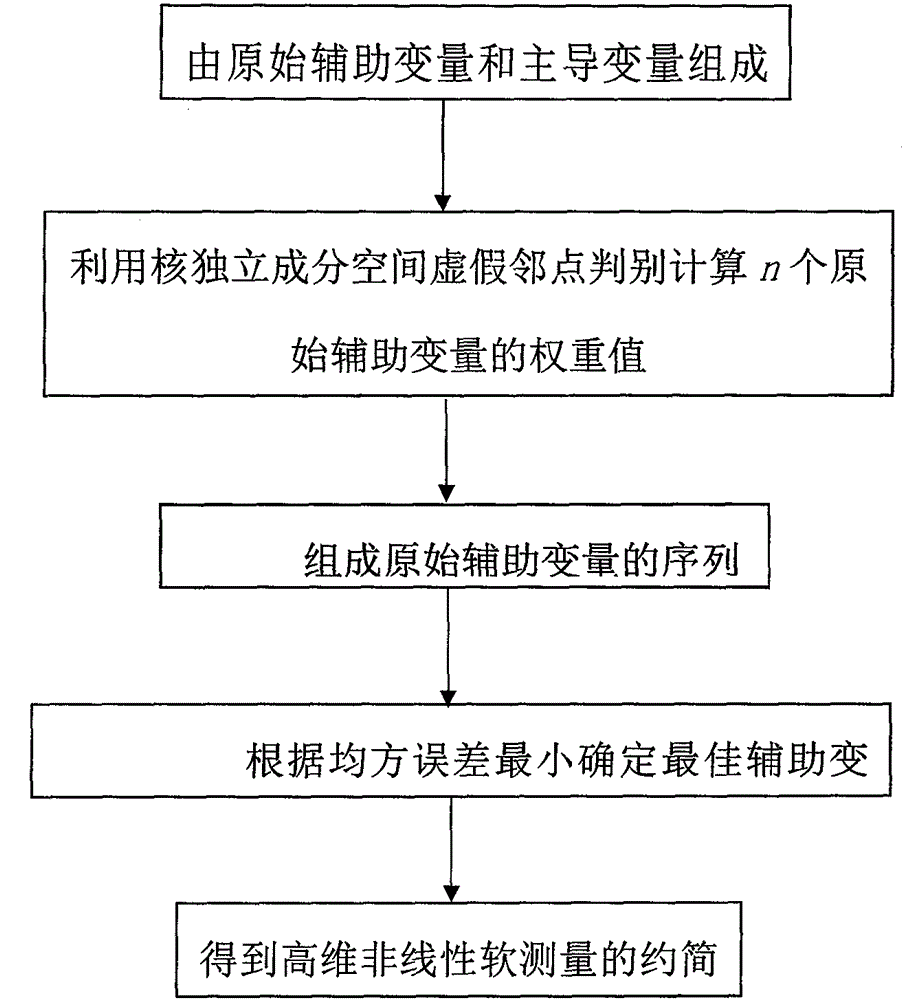 Auxiliary variable reduction method for high-dimensional nonlinear soft sensor model