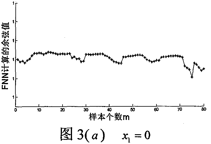 Auxiliary variable reduction method for high-dimensional nonlinear soft sensor model