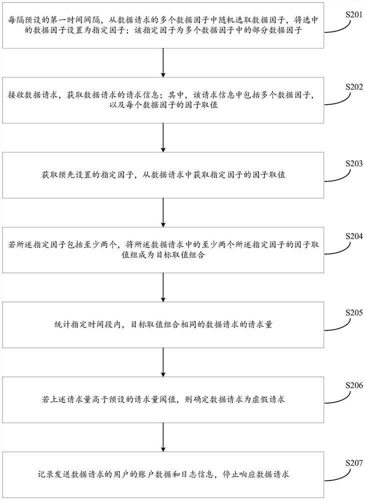 False request identification method and device, equipment and storage medium