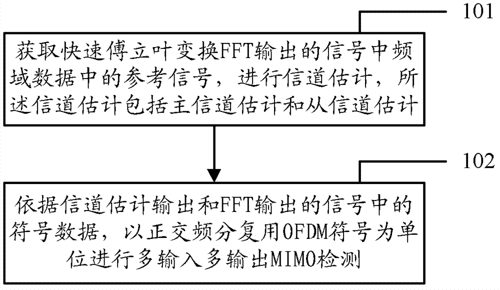 Signal receiving method and device