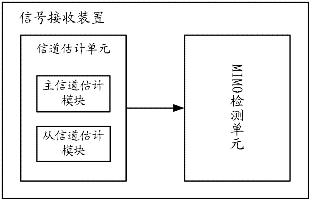 Signal receiving method and device