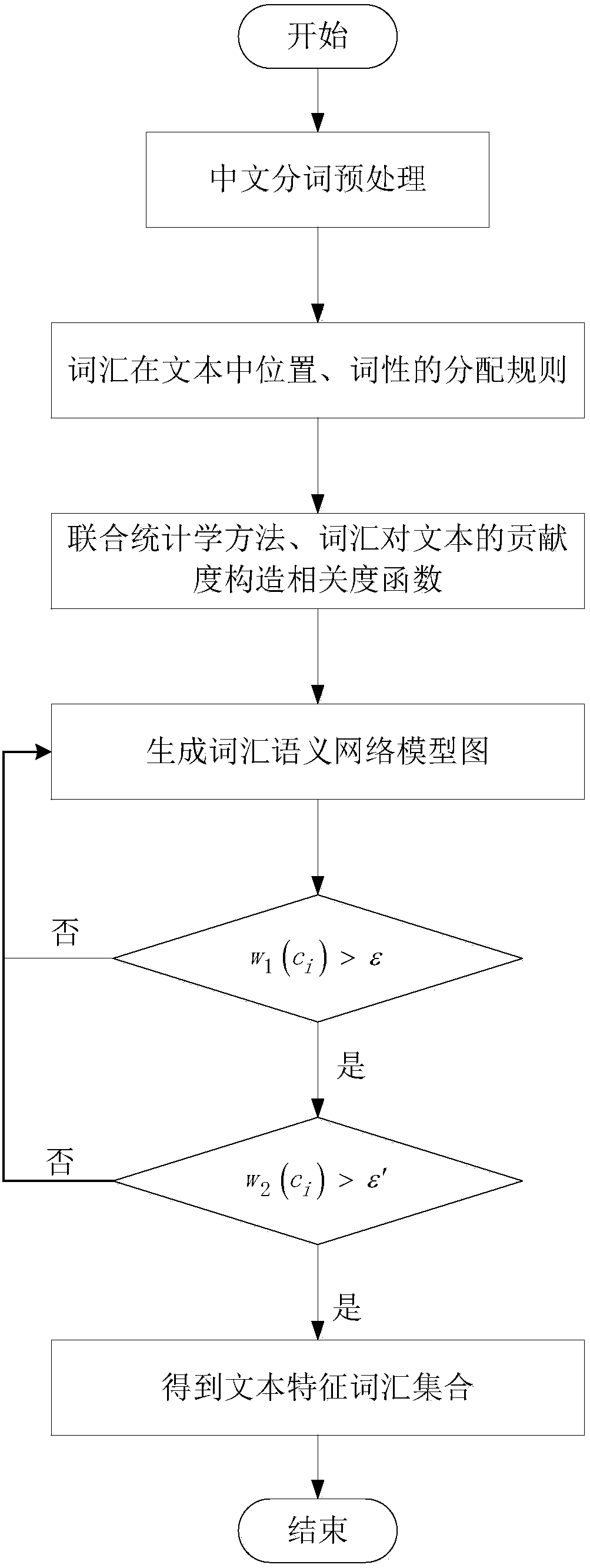 New small world network model realization text feature extraction method