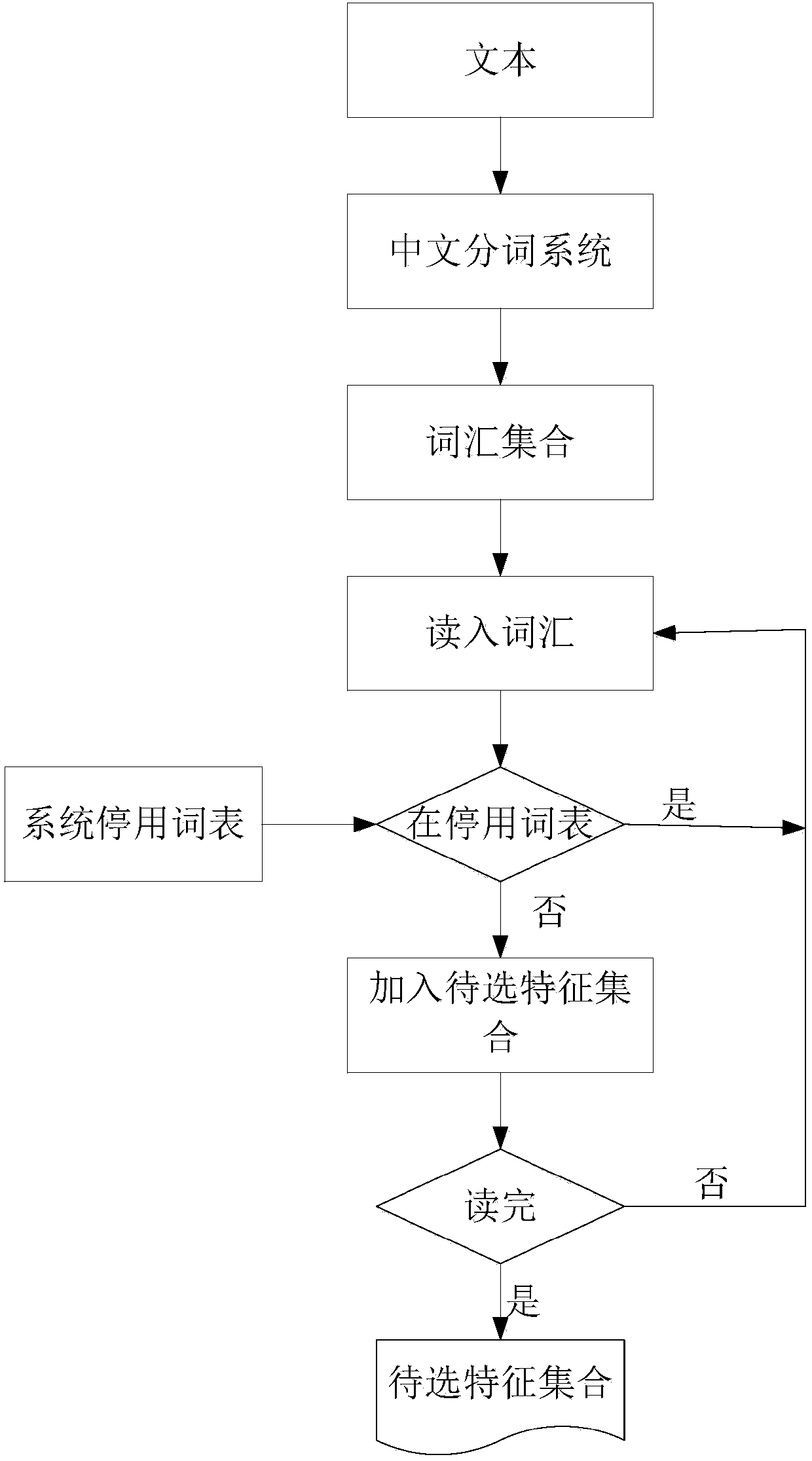 New small world network model realization text feature extraction method