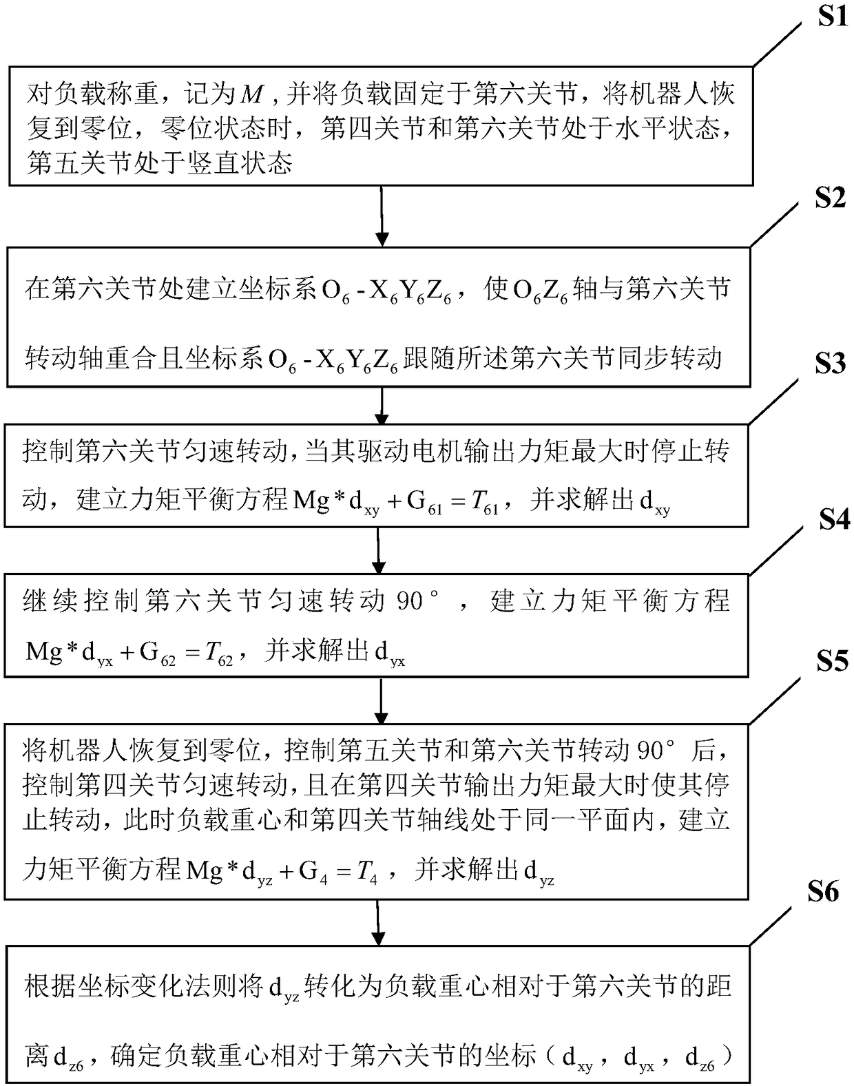 Test method of load of tool end of robot