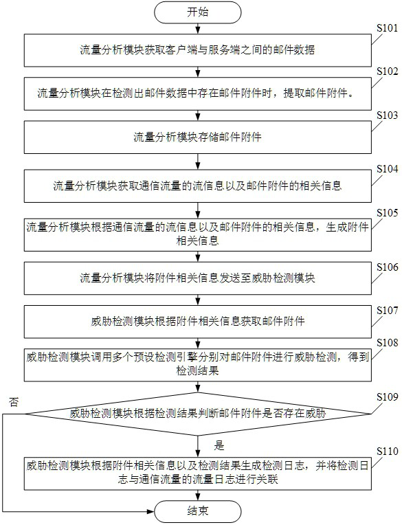 Mail attachment threat detection method and system