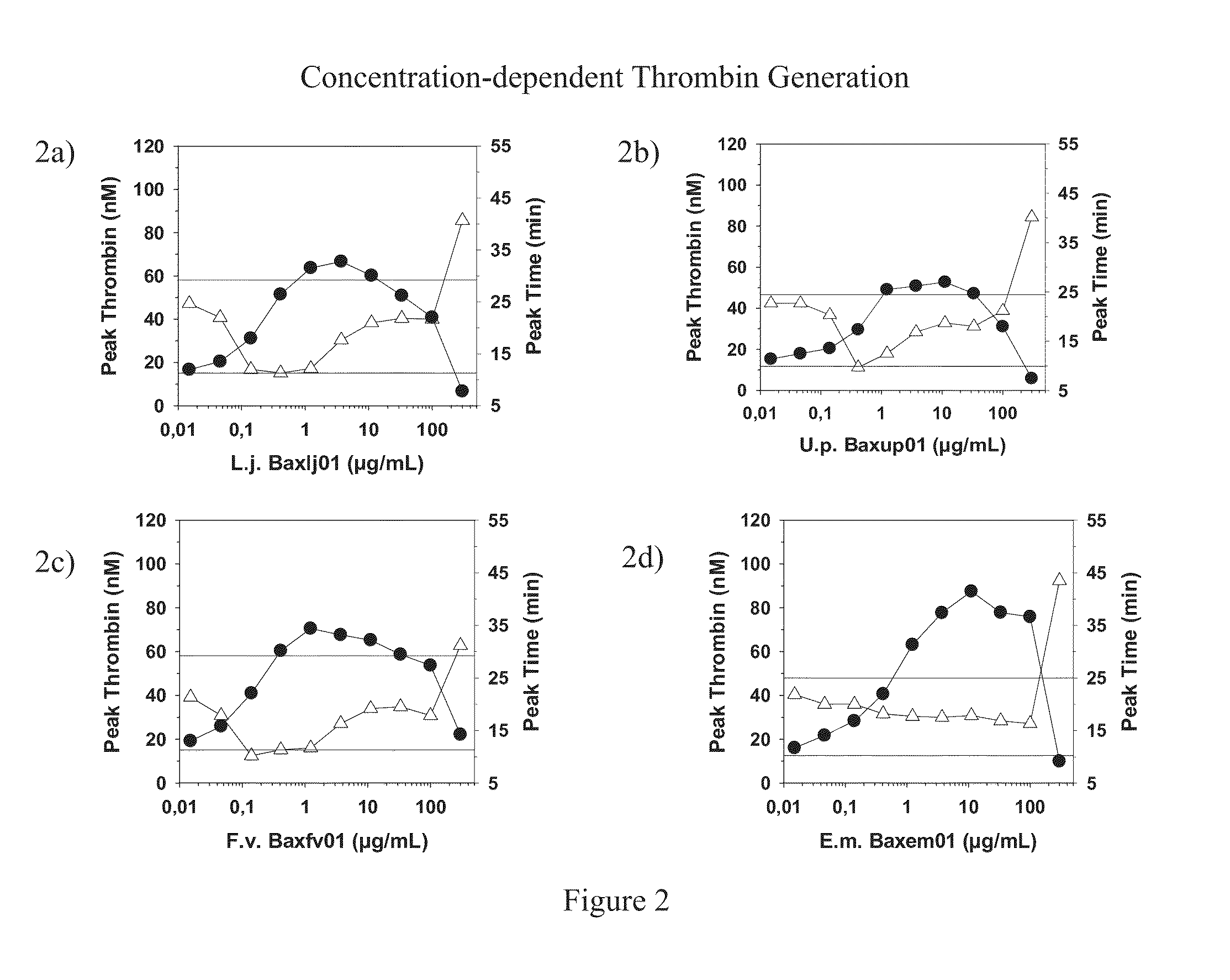 Methods and systems for screening compositions comprising non-anticoagulant sulfated polysaccharides