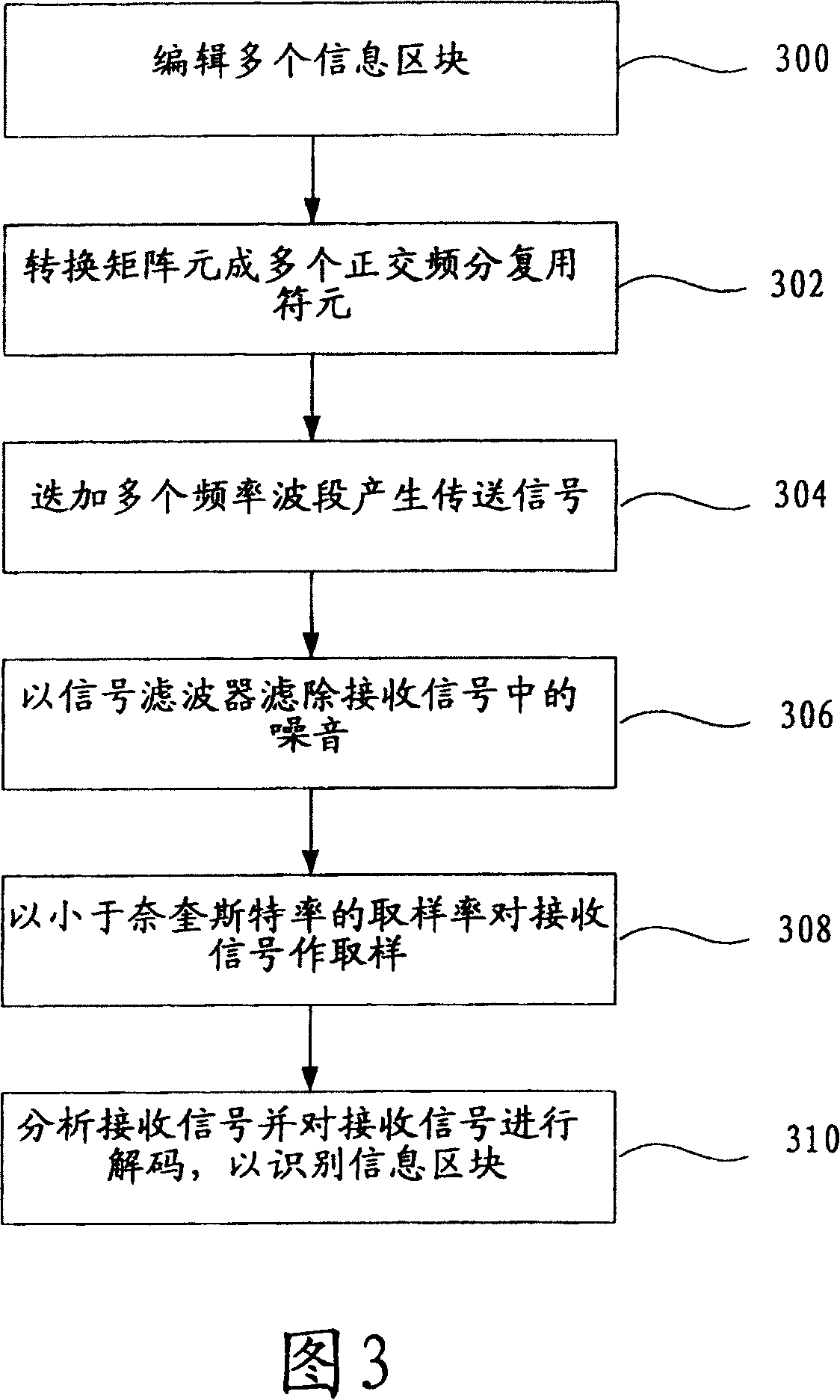 System and method of processing frequency-diversity coded signals with low sampling rate