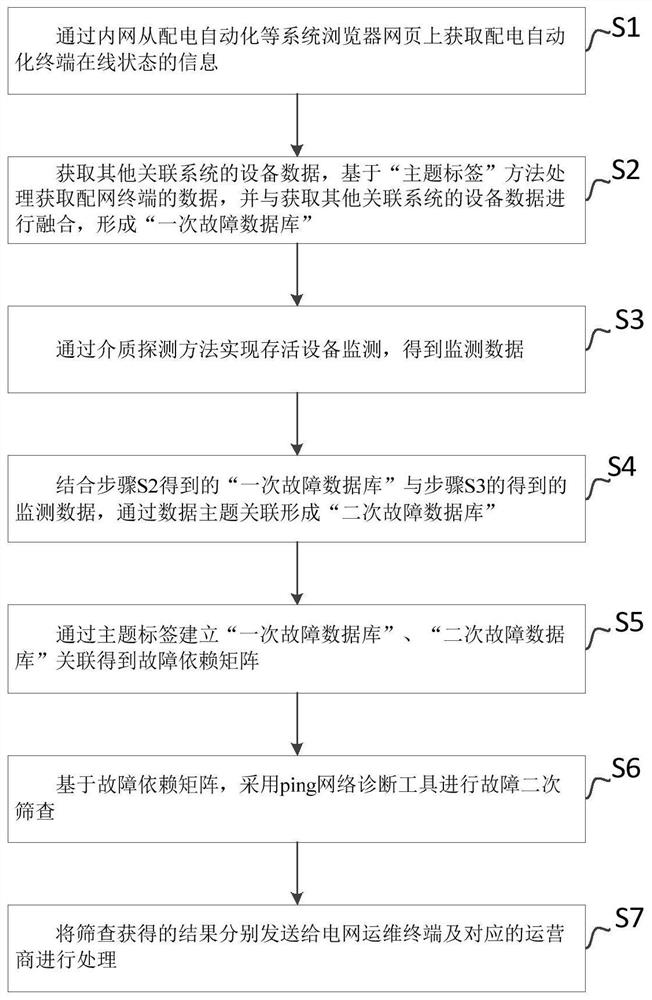 Public network wireless communication channel fault diagnosis method, computer equipment and storage medium