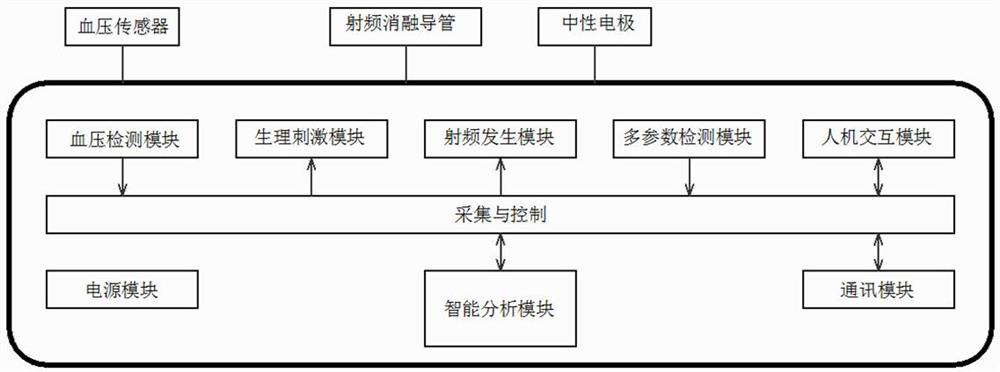 Ablation system