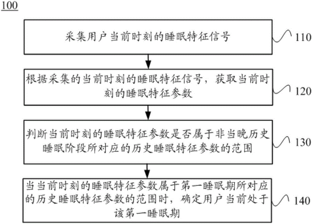 Method and device for determining sleeping stages