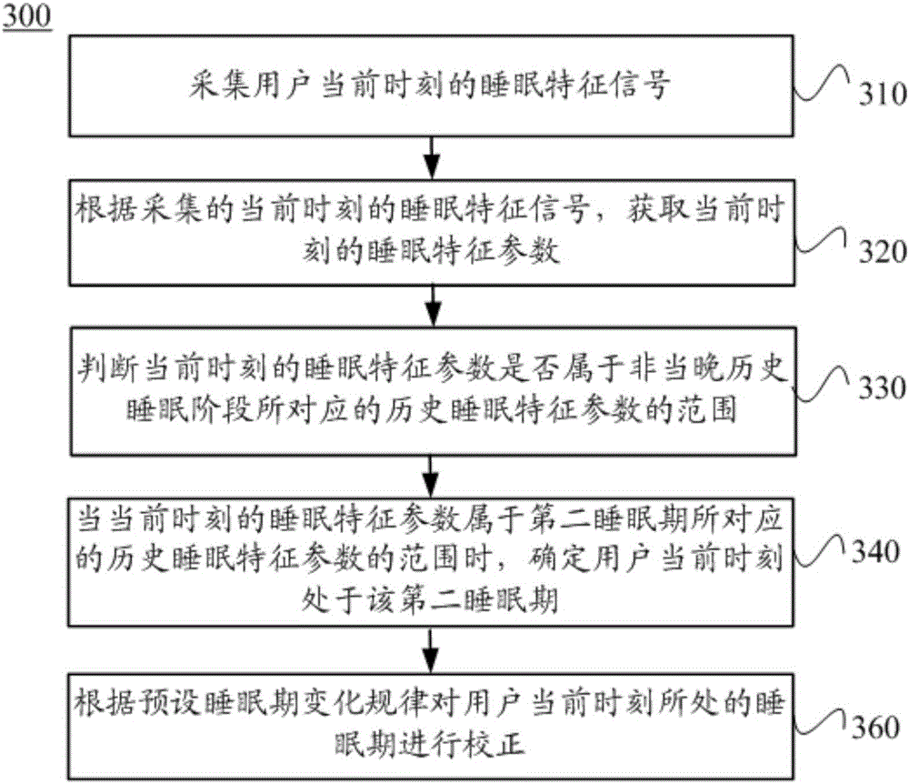 Method and device for determining sleeping stages