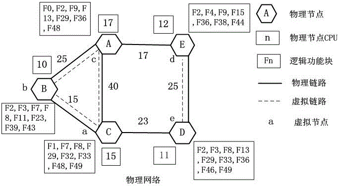 A Virtual Network Mapping Method Based on Function Blocks