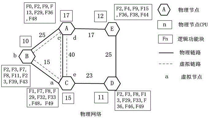 A Virtual Network Mapping Method Based on Function Blocks