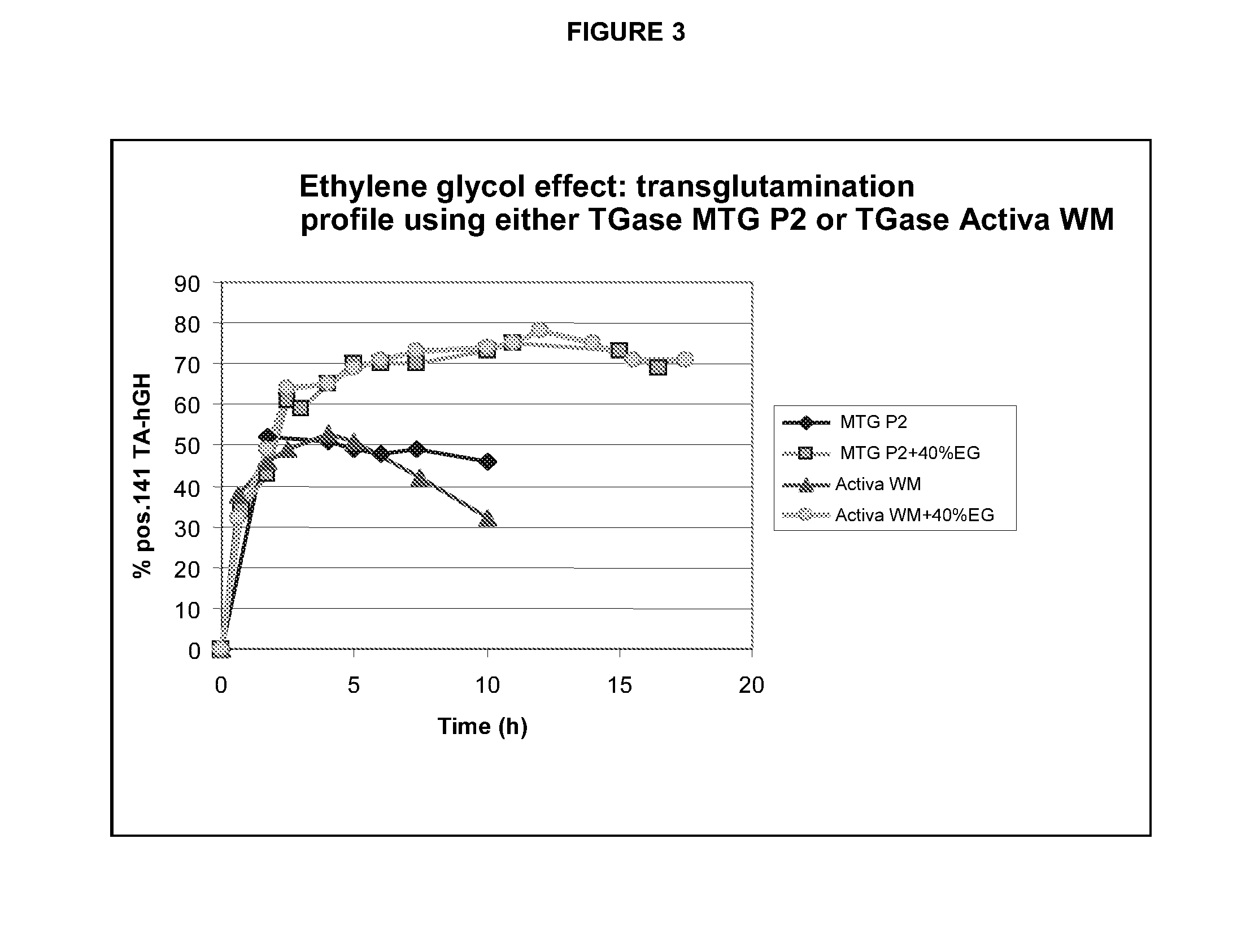 Modulating Enzymatic Processes by Addition of Diolcontaining Substances