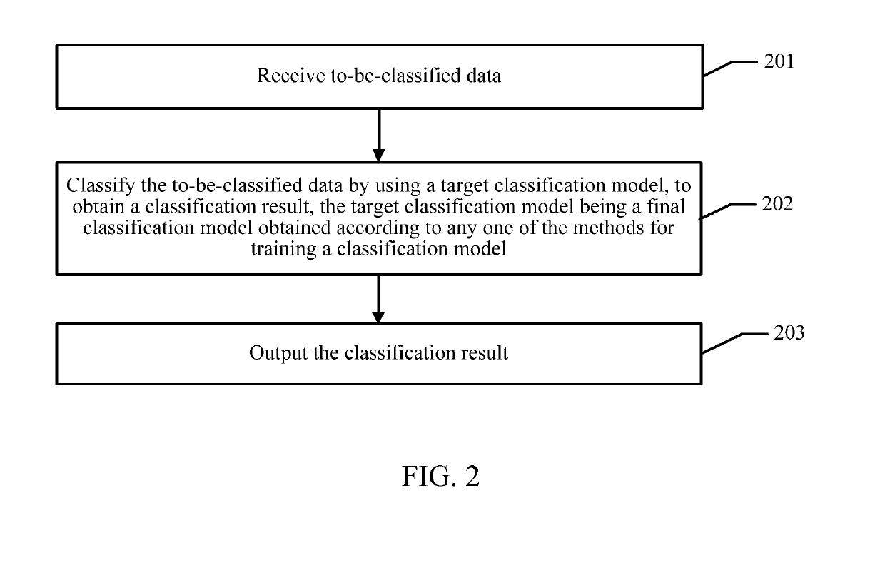 Method and apparatus for training classification model, and method and apparatus for classifying data