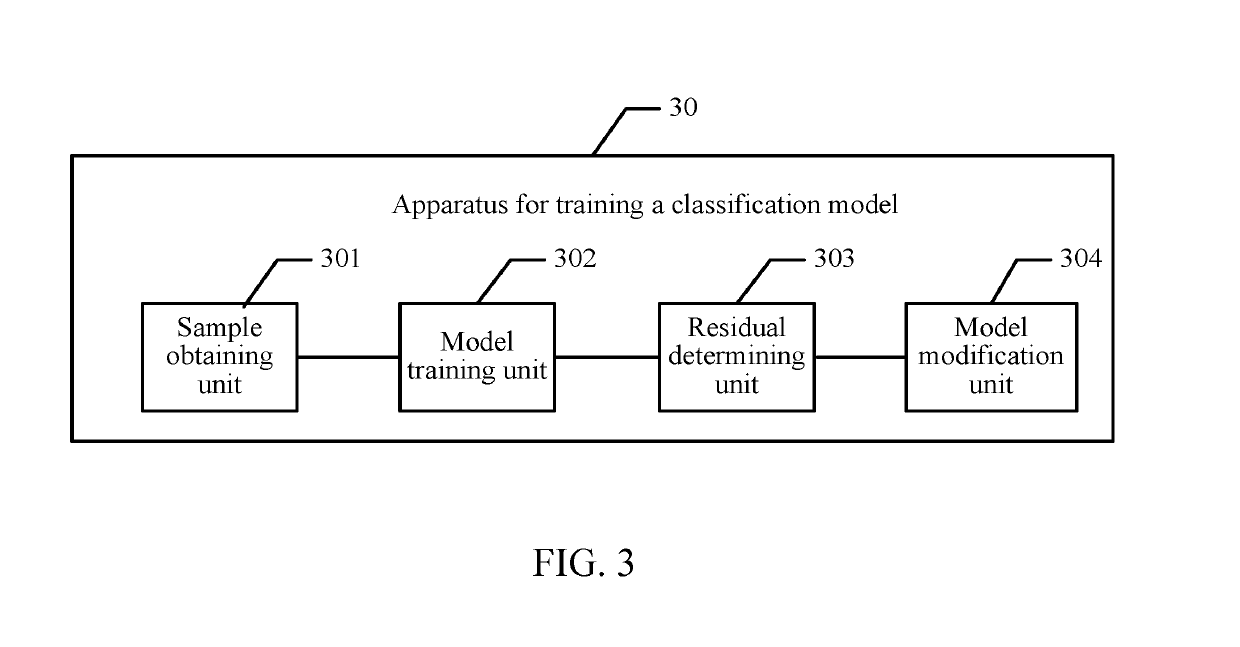 Method and apparatus for training classification model, and method and apparatus for classifying data