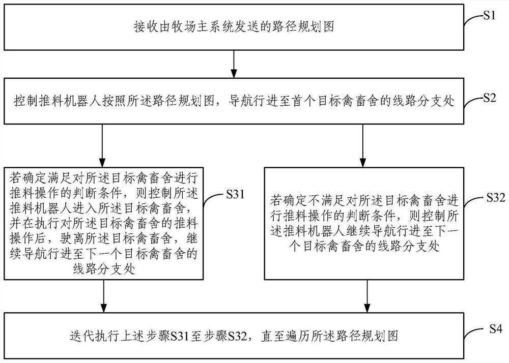 Method and device for controlling pasture pushing robot