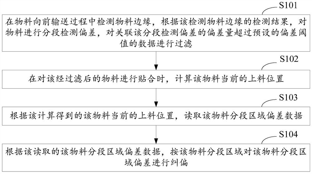 A method, device and equipment for calculating material deviation in sections and correcting material deviation