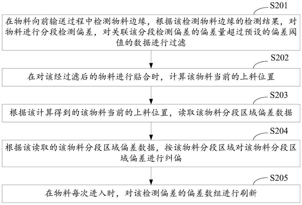 A method, device and equipment for calculating material deviation in sections and correcting material deviation