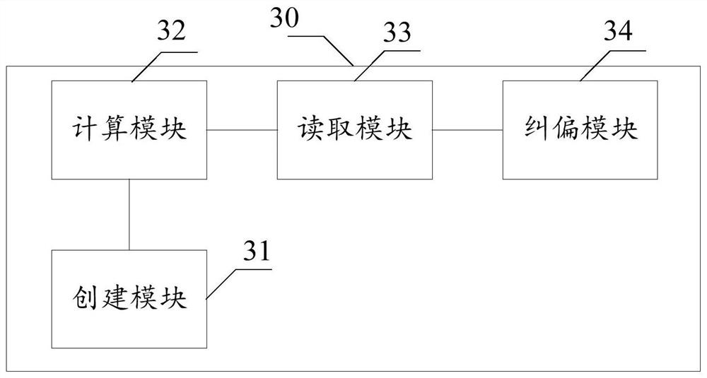 A method, device and equipment for calculating material deviation in sections and correcting material deviation