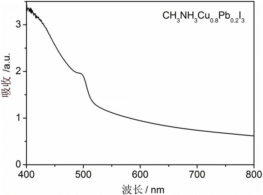 Preparation method for novel copper-bearing ionized perovskite thin film