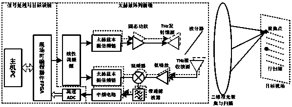 A thz-qomimo architecture suitable for terahertz security detectors