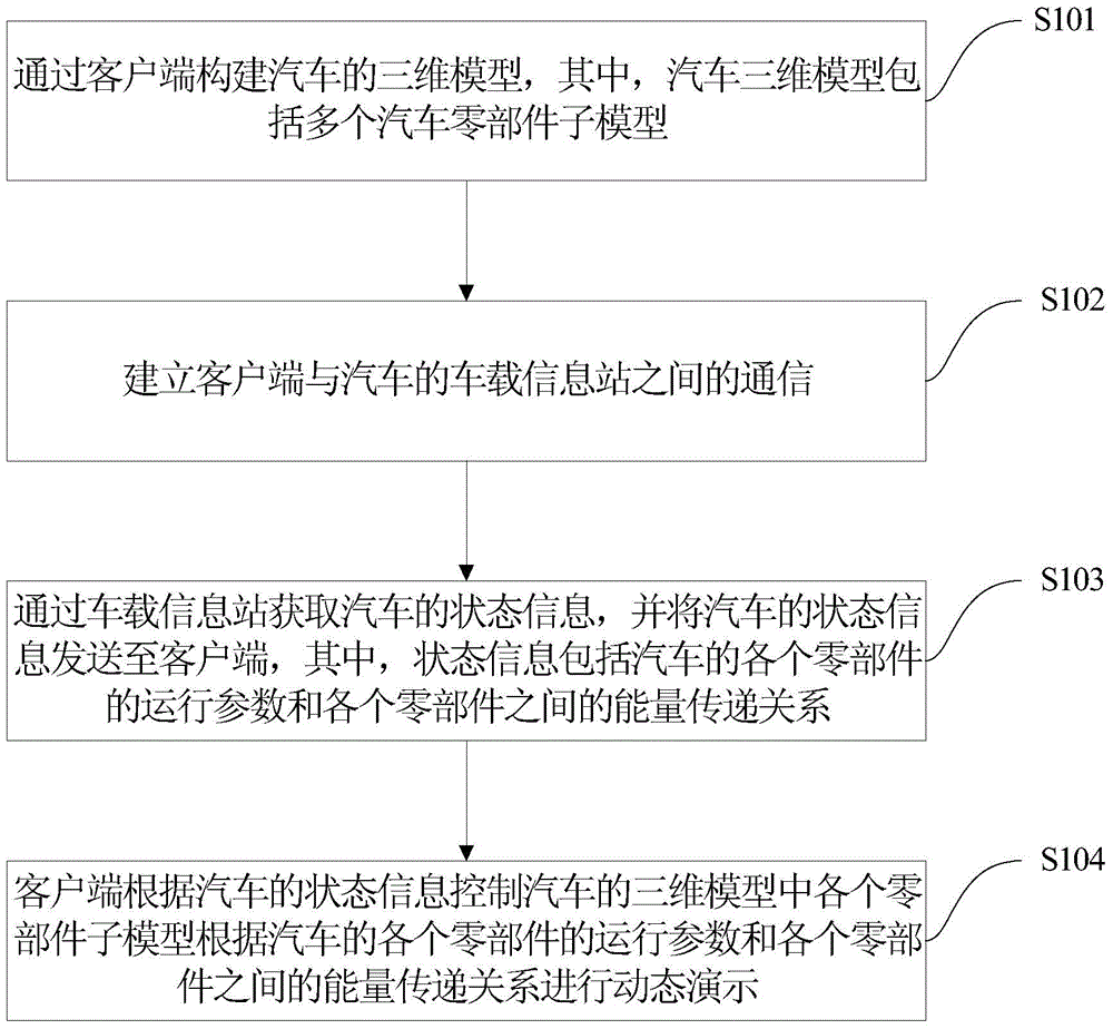 Model reappearing method and system of car energy flow direction