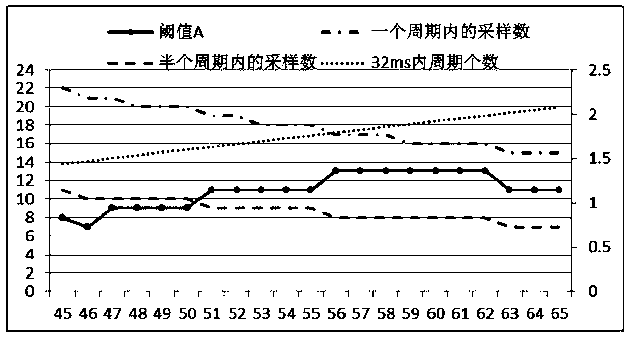 A method for judging failure of alternating current detection unit