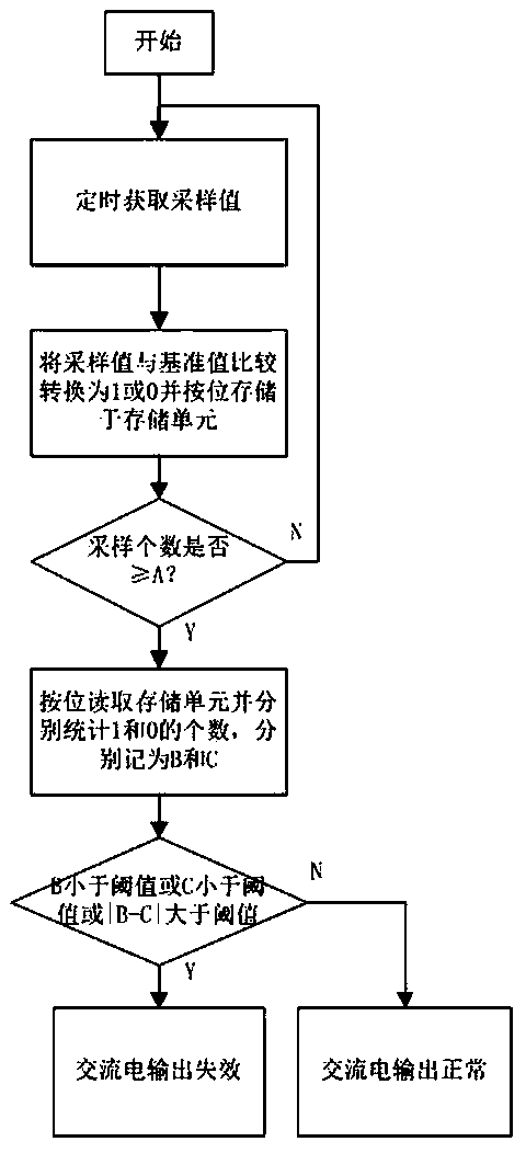 A method for judging failure of alternating current detection unit