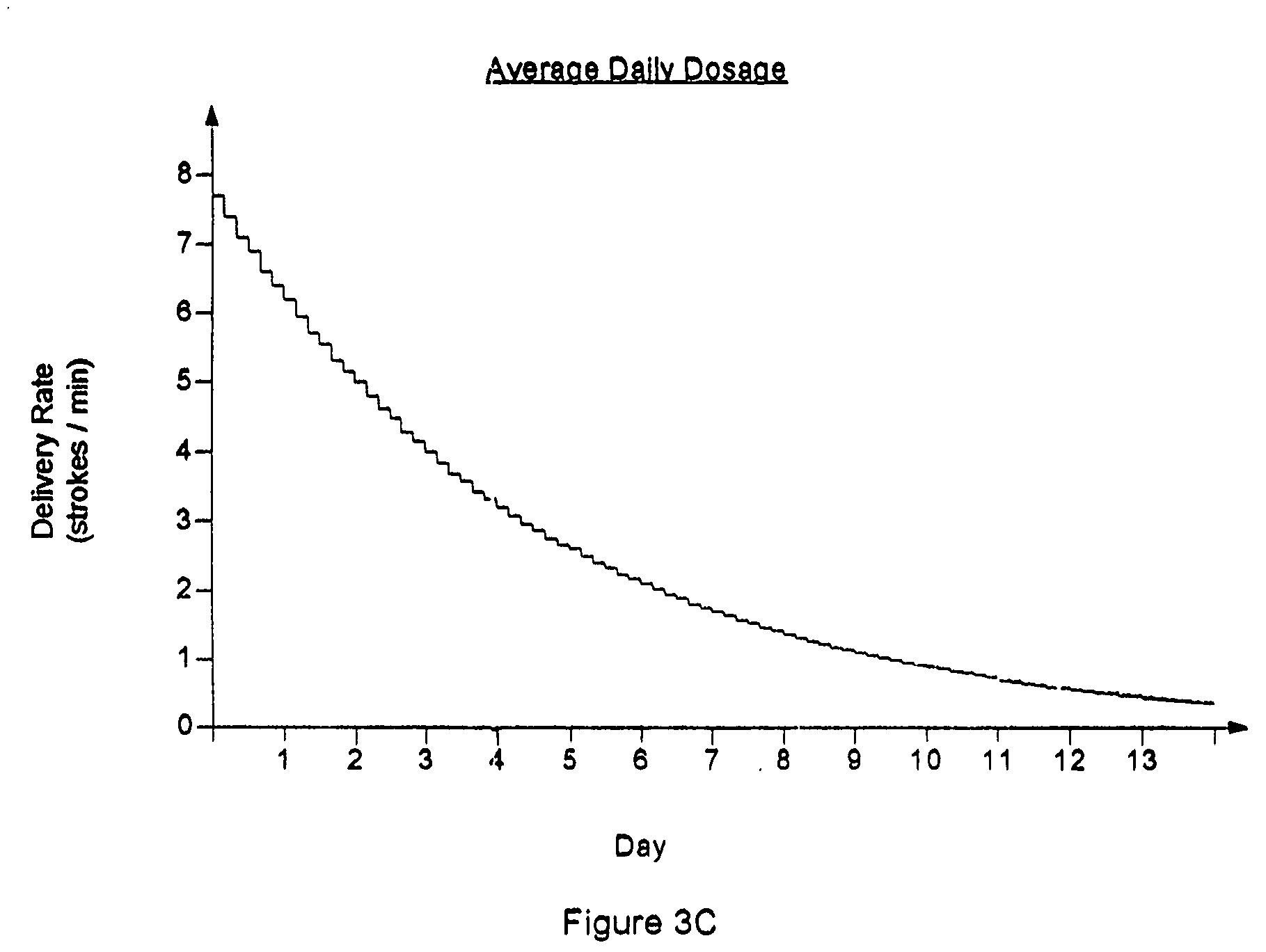 Drug delivery apparatus and method for automatically reducing drug dosage