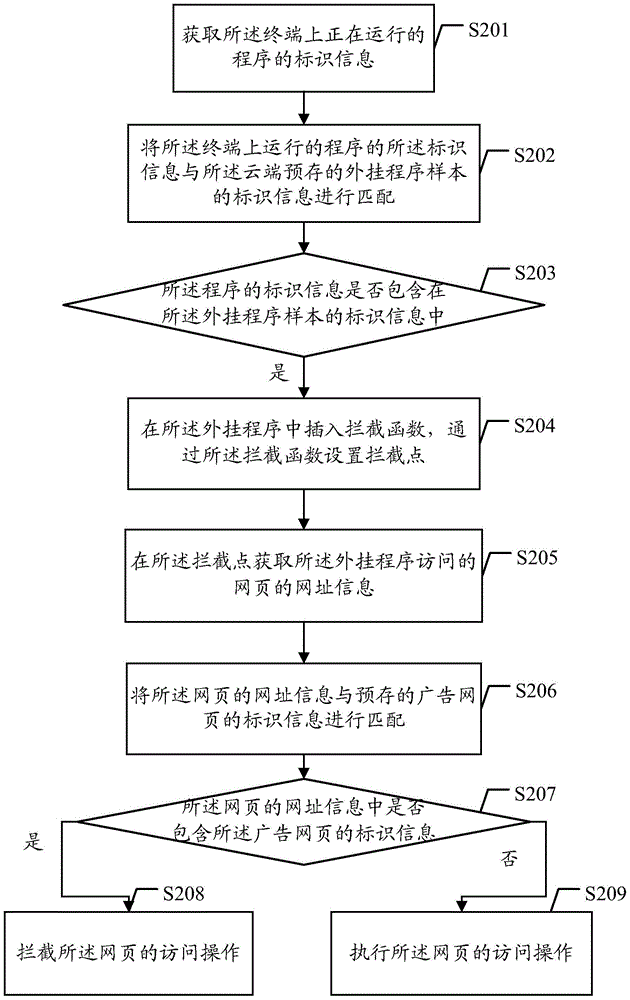Method and device for intercepting advertising web pages