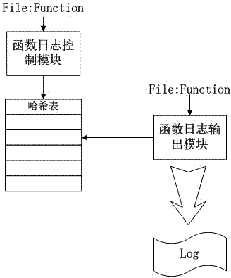 Software debugging log output control achievement method