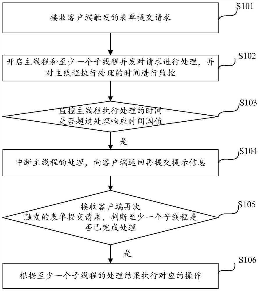 Form page response processing method and device