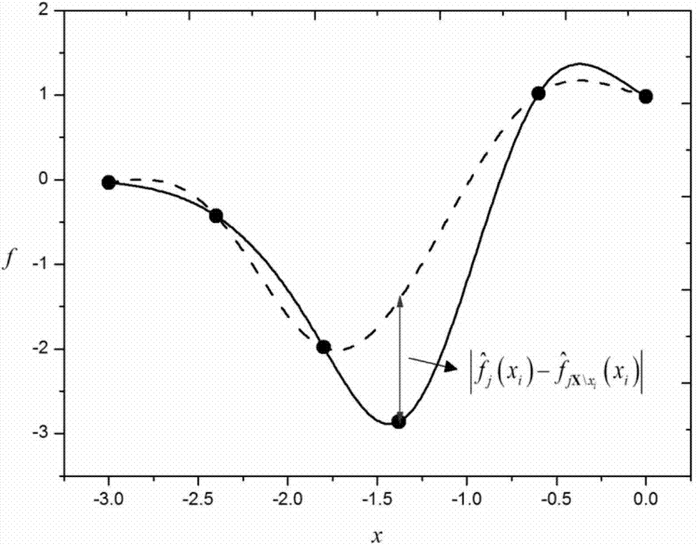 Method for combining RBF (Radial basis function) surrogate models by optimal point-by-point weighting