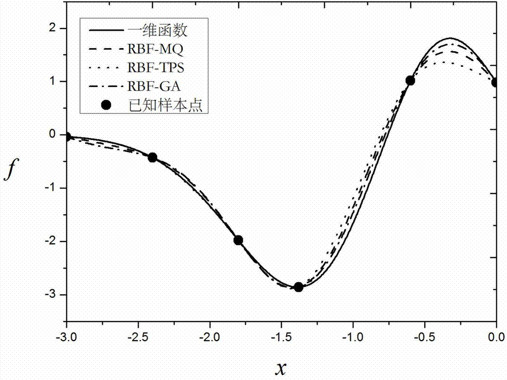 Method for combining RBF (Radial basis function) surrogate models by optimal point-by-point weighting