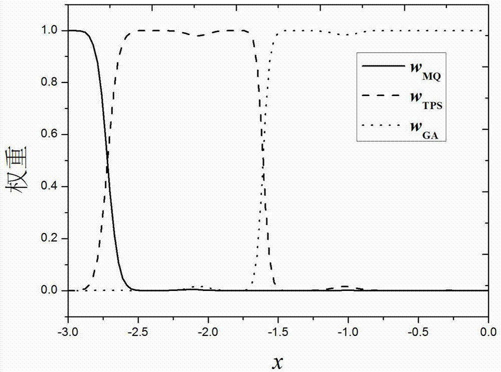 Method for combining RBF (Radial basis function) surrogate models by optimal point-by-point weighting