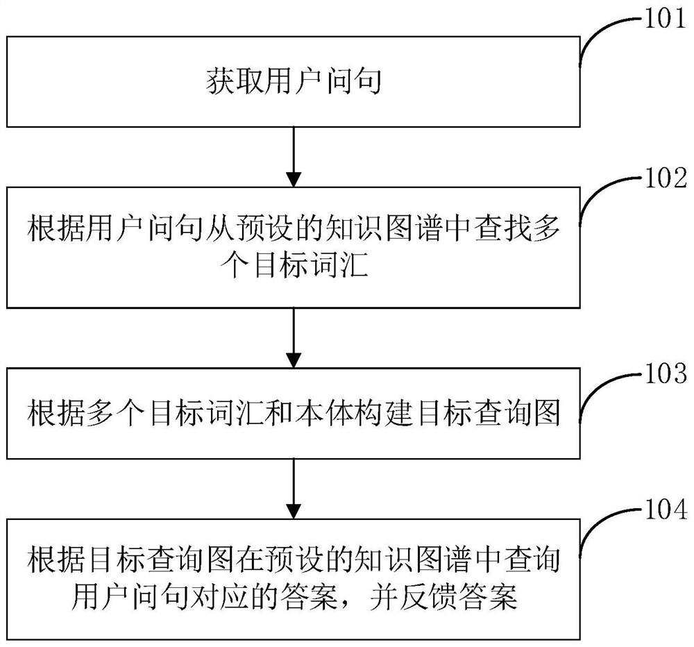 Question answering method, device, computer equipment and storage medium based on knowledge graph